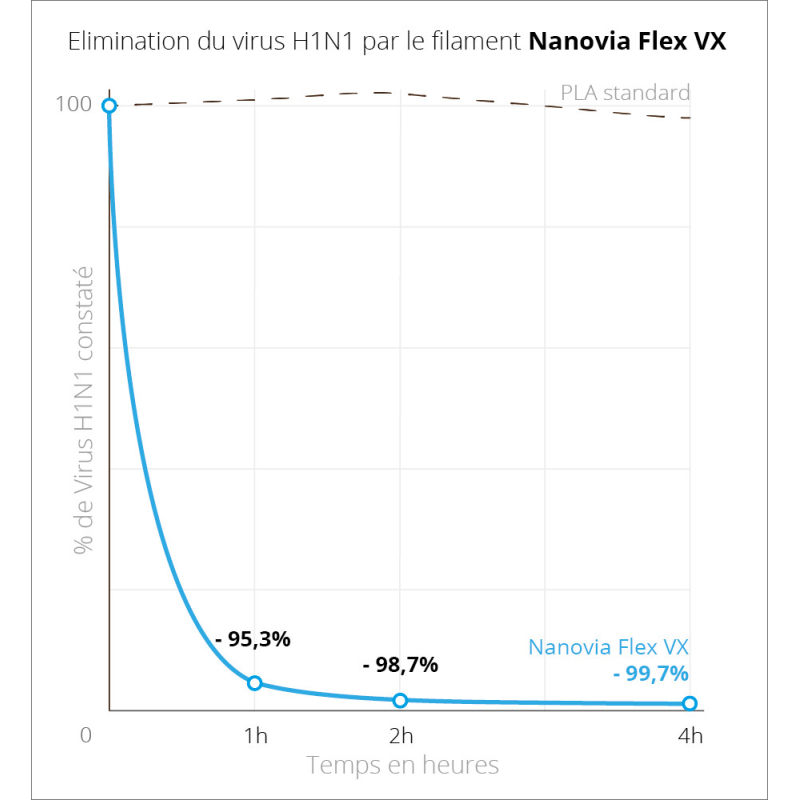 Flex VX Nanovia (Flexible Virucide) - 1.75mm - 500g